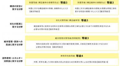 住宅性能表示制度とは、国土交通省が指定した第三者機関が、定められた指標に基づいて住宅の安心・安全の度